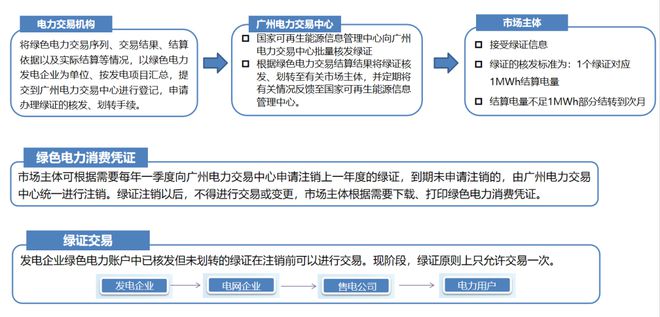 看一文看懂绿电交易规则！k8凯发网装光伏的都来