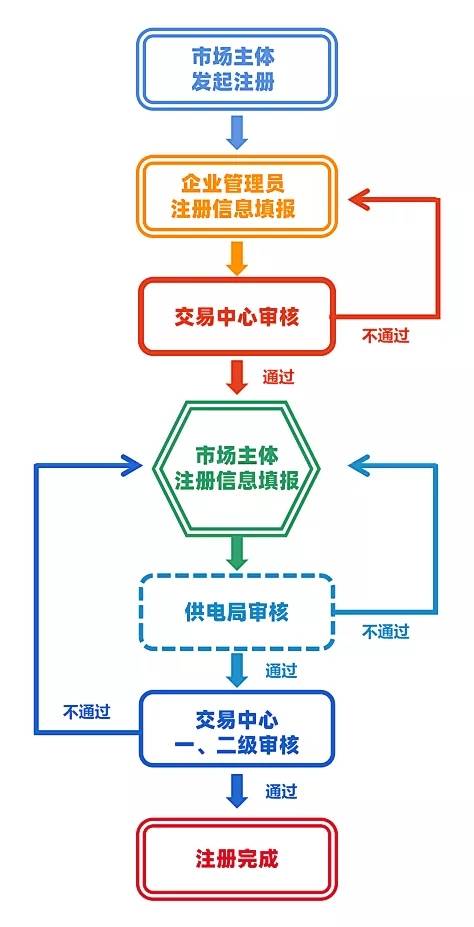 场化交易注意事项 市场注册部分k8凯发国际工商业用户参与市